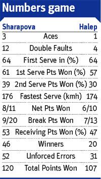 Maria Sharapova and Simona Halep stats