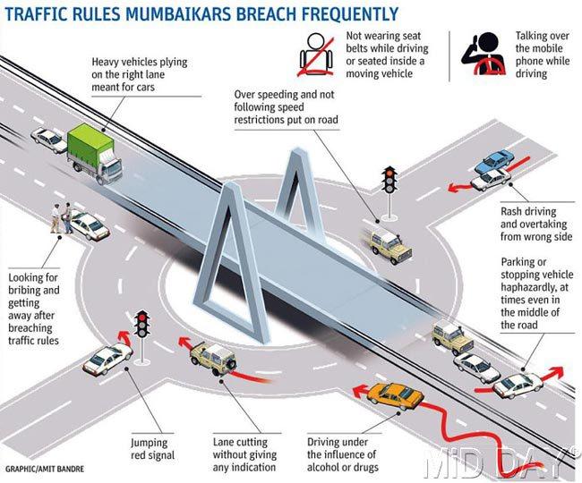 Traffic rules Mumbaikars breach frequently