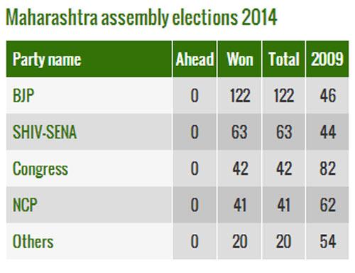 Maharashtra Assembly Elections 2014