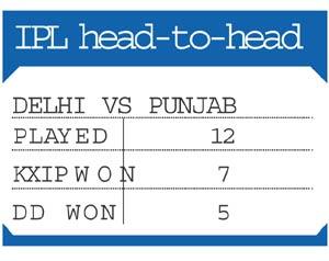 Delhi Daredevils vs Kings XI Punjab