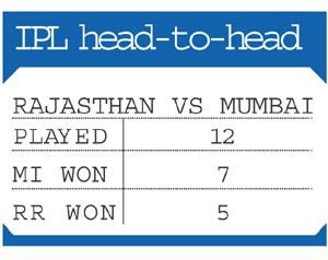 Rajasthan Royals vs Mumbai Indians