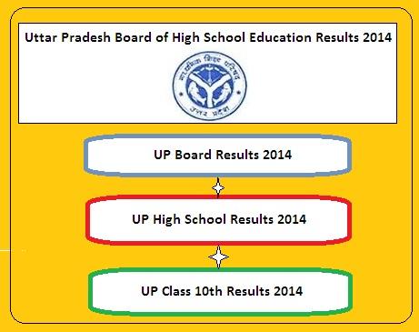 UP Board 10th Result 2014 / UP Board Results 2014