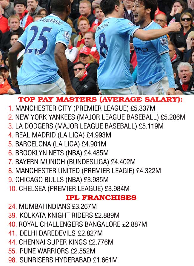 Top pay masters in sports