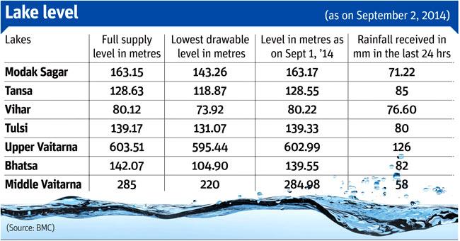 Total water available in the seven lakes: 13,97,498 million litres 