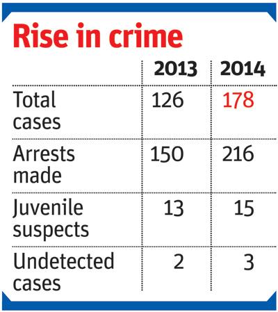 Rise in crime
