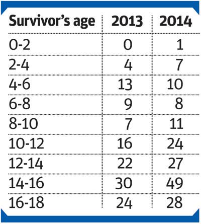 Survivor’s age