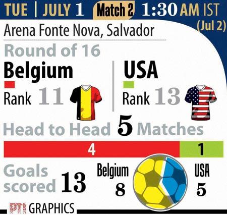Belgium vs USA