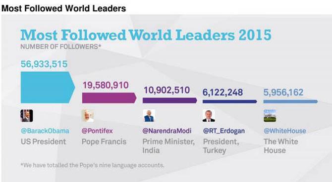 Narendra Modi third most followed world leader on Twitter