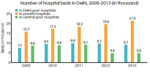 Delhi hospitals