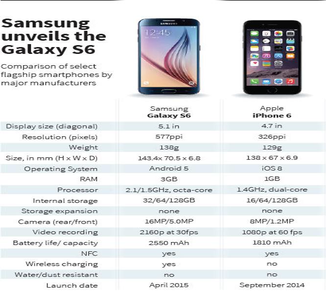 Samsung Galaxy S6 and Apple iPhone 6 comparision