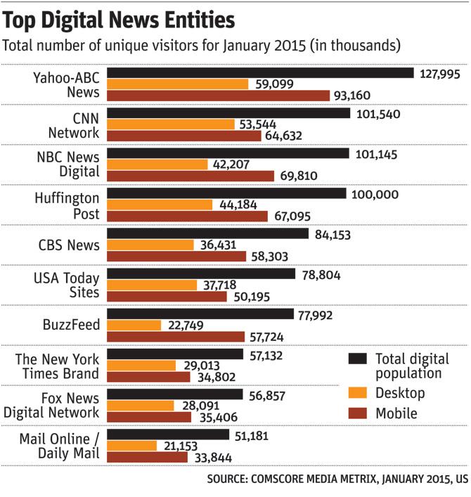 Top Digital News Entities