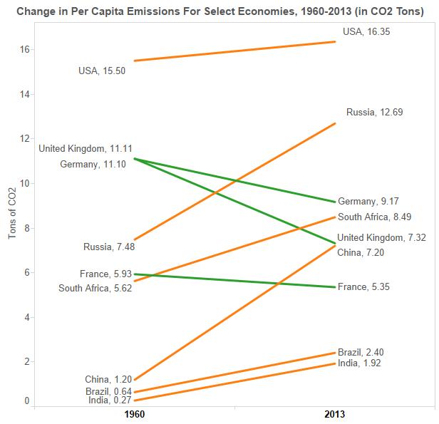 Change in per capita emissions for select economies, 1960-2013 (In CO2 tons)