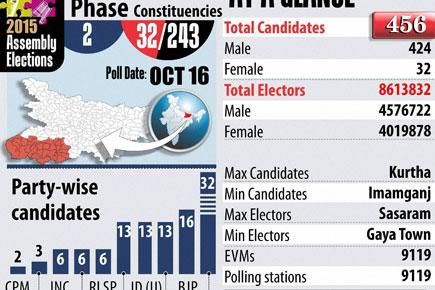 Bihar polls: 2nd phase voting begins in six Naxal-hit districts
