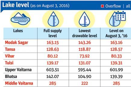 Water levels in Mumbai lakes on August 03, 2016