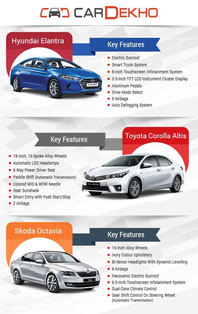 Spec comparison: 2016 Hyundai Elantra vs Toyota Corolla Altis vs Skoda Octavia