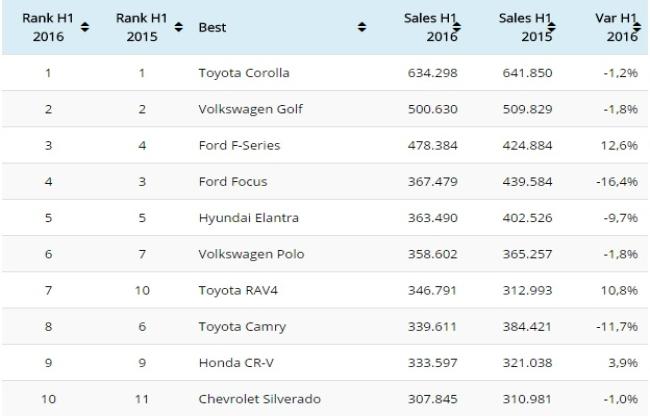 Toyota Corolla stats