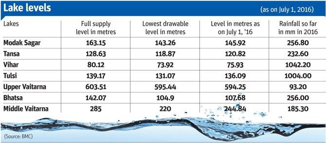 Water levels in Mumbai lakes on July 01, 2016