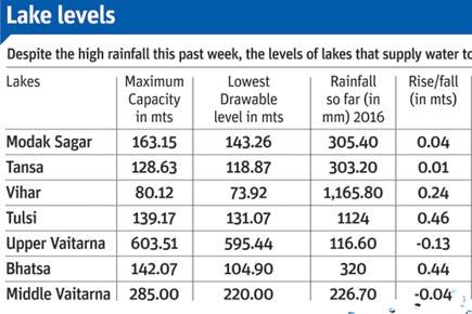 Water levels in Mumbai lakes on July 02, 2016