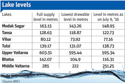 Water levels in Mumbai lakes on July 09, 2016