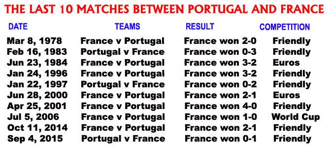 France vs Portugal head-to-head comparision