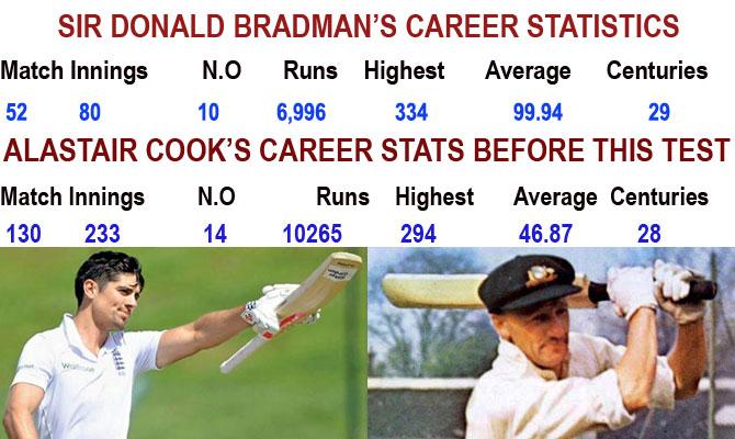 Alastair Cook level with Don Bradman on 29 Test centuries