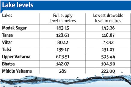 Water levels in Mumbai lakes on June 27, 2016
