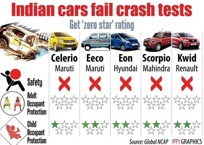 The ratings received by the Indian cars in the NCAP test. Pic/PTI