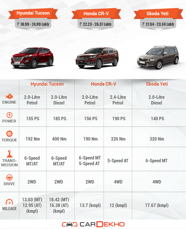 Hyundai Tucson vs Honda CR-V vs Skoda Yeti – Spec comparison