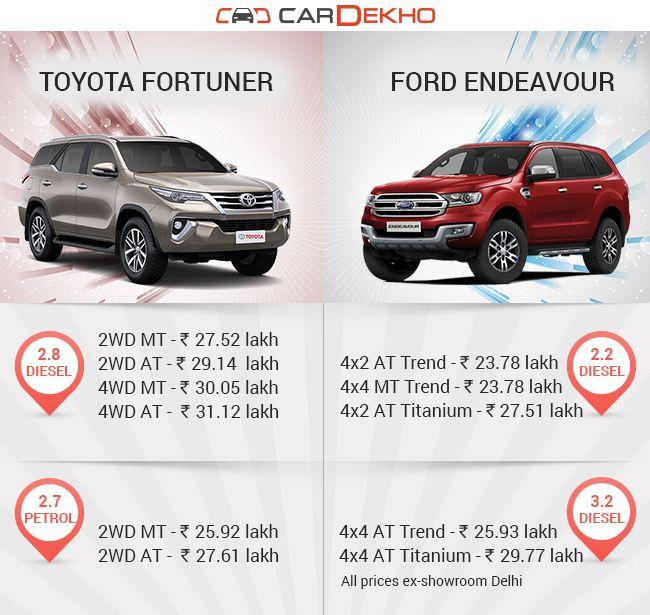 Price wars: Toyota Fortuner vs Ford Endeavour