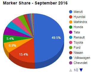 Top cars of September 2016