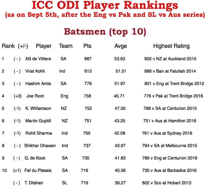 ICC ODI rankings: Batsmen