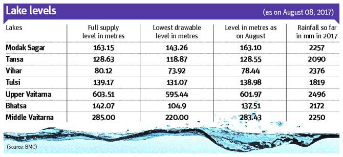 Water levels in Mumbai lakes on August 8, 2017