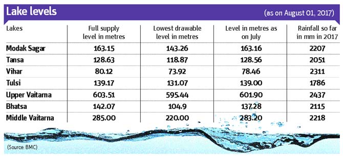 Water levels in Mumbai lakes on August 1, 2017