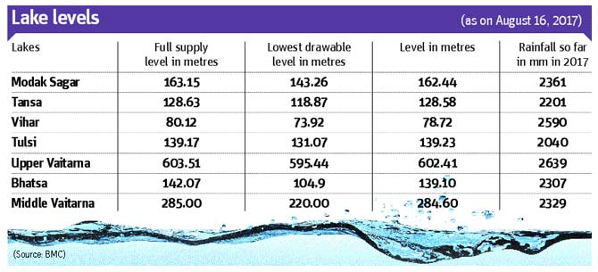 Water levels in Mumbai lakes on August 16, 2017