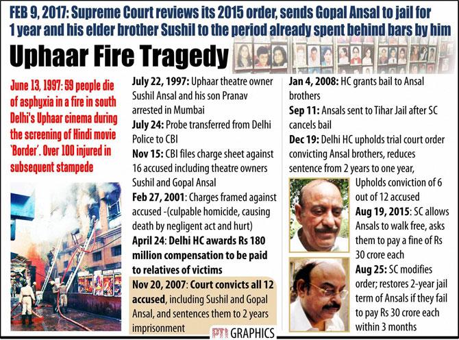 Uphaar tragedy: Timeline of two decades of journey to justice