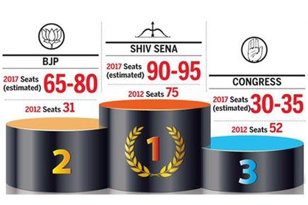 BMC Election: Higher turnout = Tougher fight for BJP, Sena
