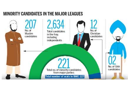BMC Polls: Parties turn to minorities to win majority in civic elections