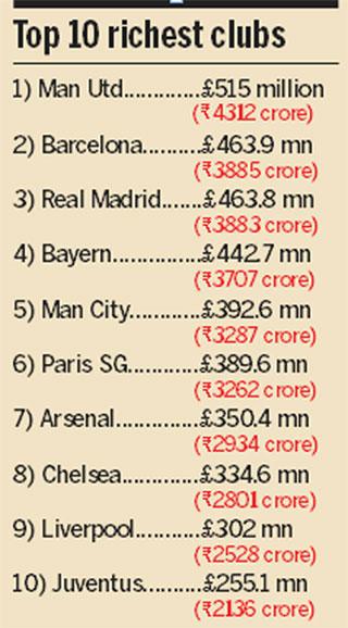 Top ten richest football clubs