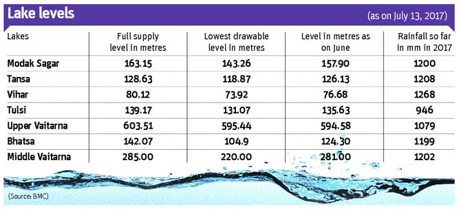 Water levels in Mumbai lakes on July 13, 2017