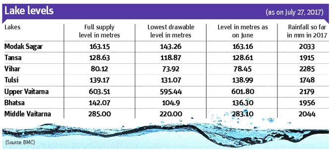 Water levels in Mumbai lakes on July 27, 2017