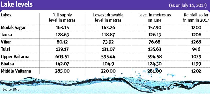 Water levels in Mumbai lakes on July 14, 2017