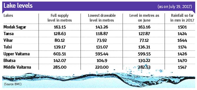 Water levels in Mumbai lakes on July 19, 2017