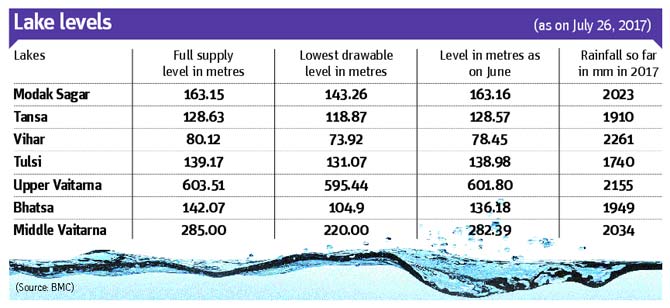 Water levels in Mumbai lakes on July 26, 2017