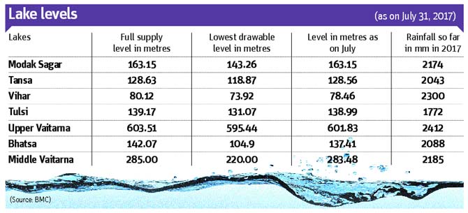 Water levels in Mumbai lakes on July 31, 2017