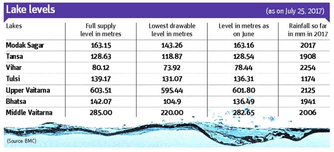 Water levels in Mumbai lakes on July 25, 2017