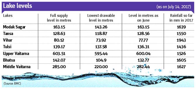 Water levels in Mumbai lakes on July 20, 2017