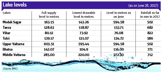 Water levels in Mumbai lakes on June 29, 2016