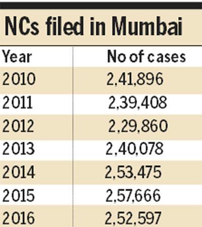 In 2017, till date 80,000 NCs have been registered