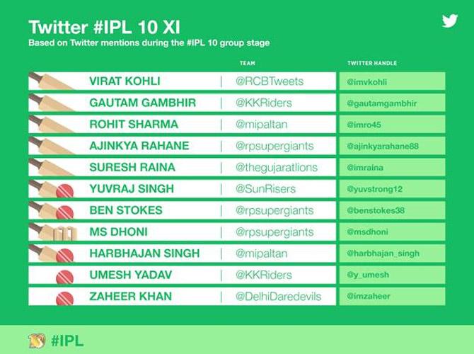 IPL 2017 Twitter Dream XI