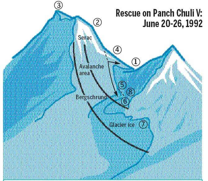 A map depicting British mountaineer Stephen Venables’ fall and rescue in Panch Chuli in 1992. Illustration/text based on original sketch-map from legendary maps of the Himalayan club, Roli books